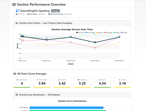 Sınıf performans raporu